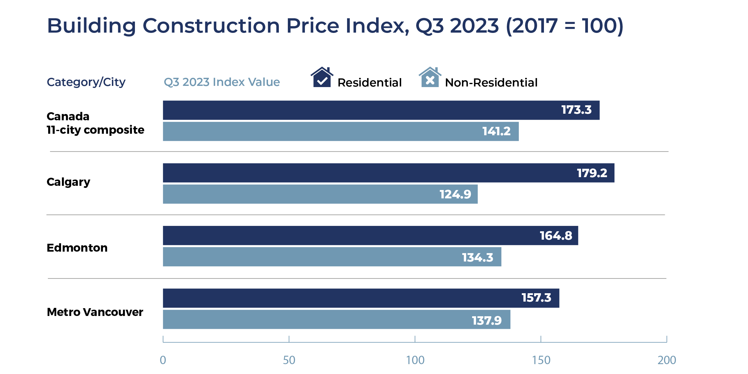 construction-costs-increased-6-over-past-year-but-pace-is-starting