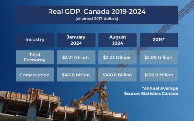 ICBA ECONOMICS: Closing the Books on a Tough Year for Construction